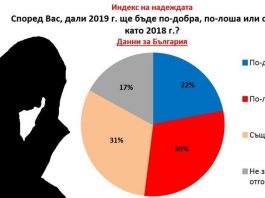 Разочароване ! 30% от българите очакват 2019 г. да е по-лоша от 2018г.